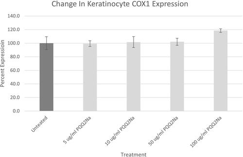 Figure 3 COX-1 assay results on NHEKs expressed as a percentage against untreated. Results have been adjusted for cellular density using Janus Green staining. No statistically significant changes were noted between the PQQ2Na-treated cells and the untreated control cells.