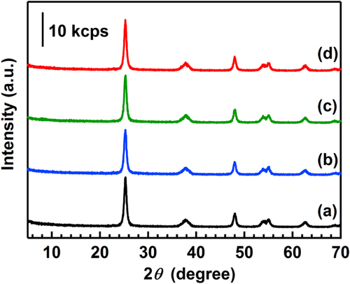 Figure 2. XRD patterns of the catalysts before and after the reaction. (a) BR, (b) AR-373K, (c) AR-433K and (d) AR-533K. Patterns are offset for clarity.