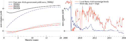 Figure 3. Yield curve and factor plots. All yield curve and factor plots refer to AAA-rated euro area government bonds, and are based on a Svensson (Citation1995) four-factor model. Yield factor estimates are taken from the ECB. The left panel plots fitted Svensson yield curves on four dates—mid-2008Q1, mid-2010Q1, mid-2015Q1, and mid-2015Q4, for maturities between one and 20 years, and based on all yield curve factors. The right panel plots the level factor estimate, along with the model-implied short rate (given by the sum of the level and slope factor).