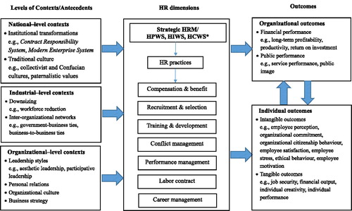 Figure 2. An integrative framework of research of HRM in Chinese SOEs. *HPWS: high-performance work systems; HIWS: high-involvement work systems; HCWS: high-commitment work systems.