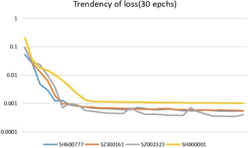 Figure 3. Tendency of loss (30 epochs).