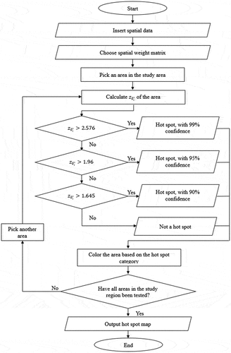 Figure 1. The hot spot analysis algorithm by the Getis-Ord Gi* statistic.