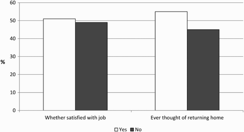 Figure 2: Migrant teachers' job satisfaction and migration plans