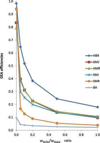 Figure 2 DEA efficiency vs. weight ratio for six MGT journals.