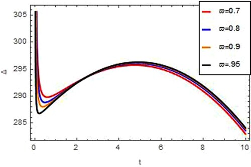 Figure 5. Graph of sugar concentration (Δ) w.r.t t for different ϖ in YAC case.