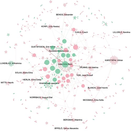 Figure 7. Network of promissory notes and bank loans in Kristinestad and Lappfjärd in 1905–14. Nodes are coloured according to their geographical origins (Red for Lappfjärd and Green for Kristinestad) and weighted according to their eigenvector centrality measure. Source: the dataset.