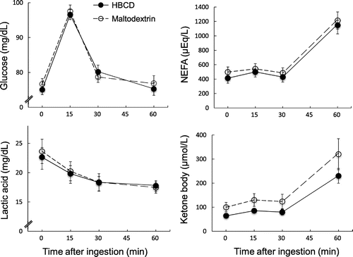 Fig. 2. Concentrations of blood glucose, lactic acid, NEFA, and ketone bodies before and after ingesting HBCD and maltodextrin.Note: Values are presented as means ± SE HBCD, highly branched cyclic dextrin.