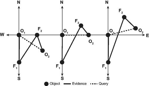 Figure 6. Examples of possible configuration of objects O1, O2, F1 and F2 consistent with evidence SE2, SE4 and SE5 in experiment E3 (Table 6).