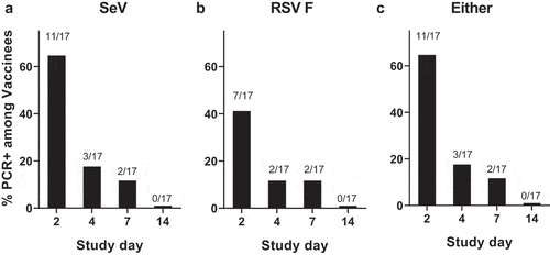 Figure 1. Detection of SeV or RSV F protien sequence by PCR