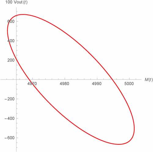 Figure 17. Vout(t) v.s. M(t) of Type B Wien oscillator: fractional memristor with a = 1.25