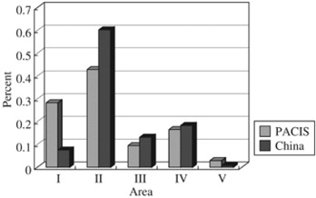 Figure 2 Topic difference between PACIS and China.