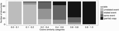 FIGURE 1 Document similarity scores versus manual codings of document similarity