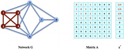 Figure 4. Populations on Maximal Cliques: The nodes {1,2,3,4} in G form a maximal clique. Let x∗ be a strategy on this clique, x1∗=x2∗=x3∗=x4∗=1/4 and xi∗=0 for all i=5,…,8. Then, x∗TAx∗=(Ax∗)i=3/4 for all i such that xi∗>0, i.e. i=1,2,3,4, and also, x∗TAx∗≥(Ax∗)i for all i such that xi∗=0, i.e. i=5,…,8. Then, x∗ satisfies all the conditions in Theorem 2.1, and must be an equilibrium strategy for the social networking game on G.