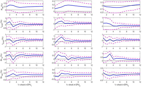 Figure 9. Robustness 3: Selection of Lag Order.Notes: This figure sets the lag order as 2 rather than 4 to conduct the robustness check. The solid line plots the impulse response for quarterly horizons (1 to 12). The dashed lines plot the corresponding 68% bootstrapped confidence intervals.Source: Authors' calculations.