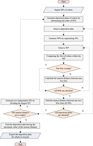 Figure 7. The workflow for scheduling a deposition plan for the MRC-WAAM system.