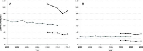 Figure 3.  Age-standardized COPD mortality rates (/100,000/year) in the Veneto region between 2008 and 2012, in men and women (panel A and panel B, respectively) aged 40–84 years, based on UCOD and MCOD analyses (dashed and solid black lines, respectively), and in EU between 2000 and 2010 based on UCOD analysisa (solid gray line).