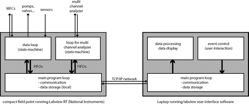 FIG. 5 Computer setup for controlling the ZINC hardware and sampling and storing data. A real-time unit (cFP-2020, National Instruments) running a custom made LabView program and equipped with several I/O-modules is the core of the system. The real-time unit communicates via a TCP/IP network with a Laptop running a LabView user-interface software.