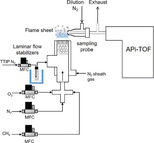 Figure 1. Experimental setup of the flat flame aerosol reactor for measurement of natively charged clusters in an atmospheric pressure interface time-of-flight mass spectrometer.