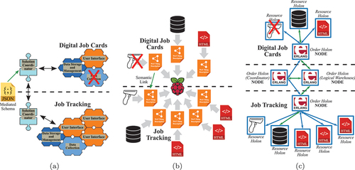 Figure 3. The combination of Job Tracking with Digital Job Cards for the timber doorset manufacturer based on (a) Shoestring, (b) WoT and (c) PROSA/Erlang. This figure only depicts the key relations between architecture elements and components. The dataflow among these elements is bi-directional.