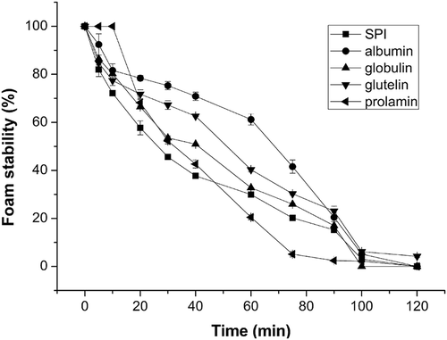 Figure 2. Foaming stability (FS) of soy protein isolate (SPI) and four protein fractions within 120 min.