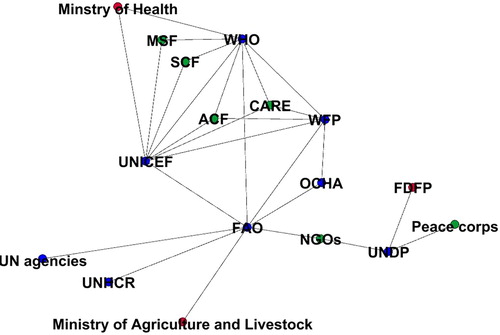 Figure 3: The field of food security governance in Côte d’Ivoire in 2003 – Actors. Own compilation based on OCHA (Citation2017a), created with gephi.