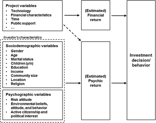 Figure 1. Conceptual model of influential variables of private SRI decision-making.