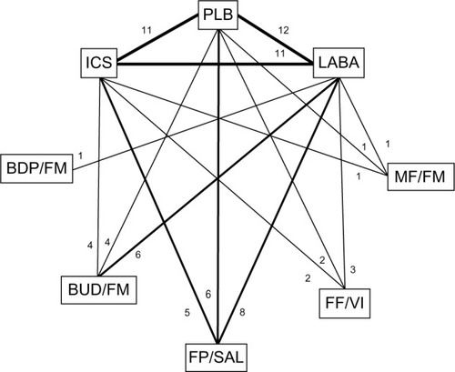 Figure 2 Diagram displaying the network of eight arms involved in the Bayesian analyses.