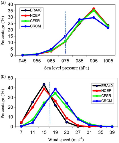 Fig. 5 (a) Frequency (%) of storms as a function of minimum MSLP (hPa) for present climate (1979–1999) cyclones from ERA-40, NCEP, CFSR, and CRCM over the CRCM domain; (b) frequency (%) of storms as a function of maximum 10 m wind speed (m s−1).