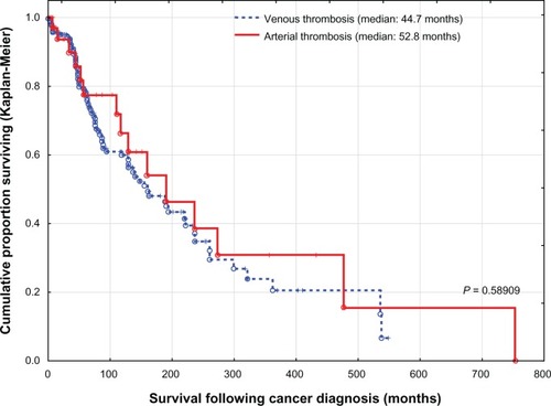 Figure 3 Survival of patients with cancer-related thrombosis following initial diagnosis of cancer.