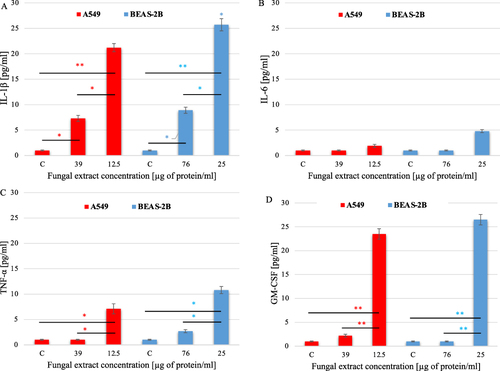 Figure 7 Production of cytokines IL-1β (A), IL-6 (B), TNF-α (C), and GM-CSF (D) in the A549 and BEAS-2B cells after 24-hour contact with different concentrations of the E. palczewskii extract. C – negative control cells (not treated with the fungal extract). * - statistically significant difference compared between groups (one-way ANOVA with Tukey’s post–hoc multiple comparison test), *P≤0.05; **P≤0.01. Data are representative of three independent samples.