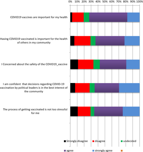 Figure 3 Attitude of health care providers towards covid-19 vaccine Addis Ababa, Ethiopia, 2022.