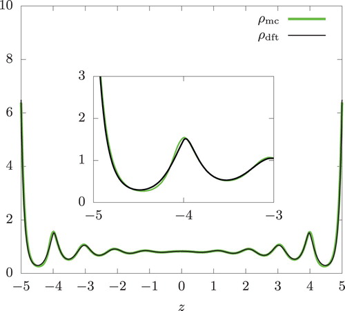 Figure 2. Density profiles of a hard-sphere fluid between two parallel hard walls at |z|=5.5. From an isothermal Monte Carlo simulation (ρmc) and an isothermal DFT calculation (ρdft) at kBT¯=1. The system contains N = 870 particles resulting in the overall density n = 0.87 (based on the volume accessible to the centres of the spheres). The inset provides an expanded view of the profiles near z = −5.