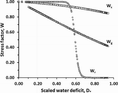 Figure 1. Variation in the water stress factor (Wg) with scaled soil water deficit (D*). Illustrative values are plotted using the parameter values fitted in this paper and for the calculated values of D* in Datasets 1 and 2.