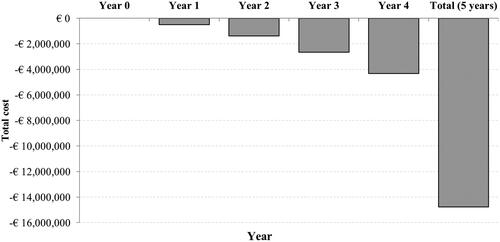 Figure 3. Results budget impact model (Total incremental cost per year).