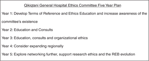 Fig. 1 Qikiqtani general hospital ethics committee 5-year plan.