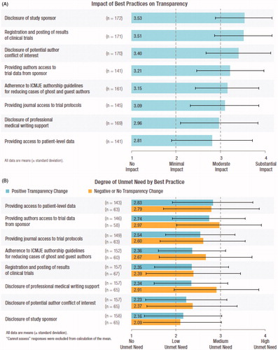 Figure 3. (A) Impact of best practices on transparency, and (B) degree of unmet need by best practice. In Panel A, respondents who reported a positive change in transparency were asked to rank each of eight best practices on a 4 point Likert scale from “no impact” to “substantial impact”; mean scores (± standard deviation) are shown. In Panel B, respondents were asked to assess the remaining unmet need associated with each best practice, ranked on a 4 point Likert scale from “no unmet need” to “high unmet need”; mean scores (± standard deviation) are shown. Responses of “cannot assess” were not assigned a score and thus were not included in calculations of mean and standard deviation.