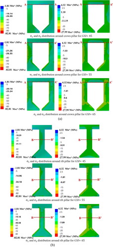 Figure 9. (a) σ1 and σ3 Distribution with GSI variations around crown pillar and (b) σ1 and σ3 distribution with GSI variations around rib pillar.