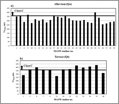 Figure 7. Plot of Vs(30) in the (a) alluvium (Qa) and (b) terrace (Qt) soil units at different MASW stations.