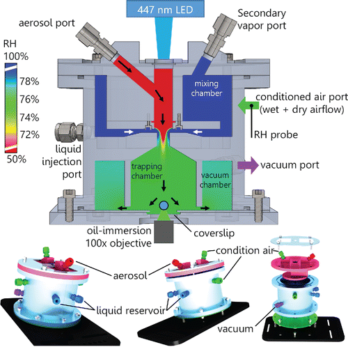 Figure 1. The interior design and external gas and aerosol ports of our aerosol optical tweezers chamber, designed in SolidWorks. The dot (blue) at the chamber bottom just above the coverslip represents the position of an oversized trapped droplet. The scale bar displays the relative humidity field from computational fluid dynamics simulations of the humid conditioned airflow mixing with the drier aerosol airflow, in the chamber. The simulation shows the mixing of the various flows at the top of the trapping chamber. The mixing chamber flow is 0.15 L/min of 100% RH air and the vacuum exhaust flow is 0.3 L/min, resulting in 0.15 L/min coming in from ambient pressure at the aerosol port at 50% RH. The black and white arrows show the direction of the characteristic airflows. The lower images display three different rotations of the outer chamber design, with each machined part having a separate color.