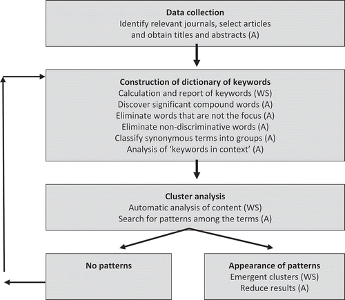 Figure 1. Flow map of the mixed methods review process. (A) signifies author/researcher; (WS) signifies WordStat. Adapted from Yeh et al. (Citation2012).