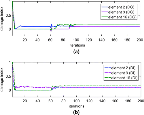 Figure 7. Evolutionary processes of damaged elements of beam case 2 without noise.