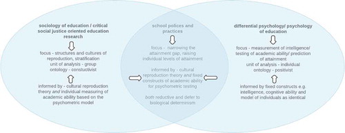 Figure 1. Fields of education research informing conceptualisations and practices around academic ability