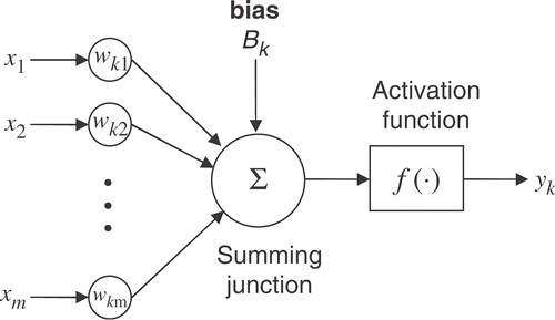 Figure 4. Model of a neuron.