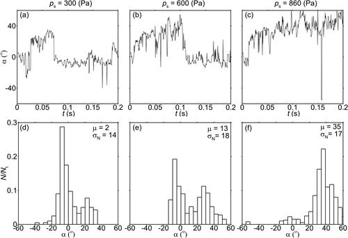 Figure 9. The time history of jet trajectory angle for the flat-[f] model with a tooth gap height of 1.0 mm at subglottal pressures of (a) 300, (b) 600, and (c) 860 Pa from 0 to 0.2 s. The corresponding trajectory angle histogram distributions during 0 to 0.2 s at subglottal pressures of (d) 300, (e) 600, and (f) 860 Pa.