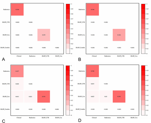 Figure 4 Results of the DeLong test between the different models (A) training cohort (B) validation cohort. Results of the FDR after calibration of the p-value (C) training cohort (D) validation cohort.