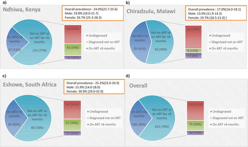 Figure 1. Showing distribution of 358 individuals with advanced HIV disease by ART status for each survey and overall.(a) Kenya: ART eligibility at the time of survey was CD4 ≤ 350 cells/µl or WHO Stage 3 or 4 disease and ART prophylaxis for pregnant and breast-feeding women if CD4 > 350 cells/µl (Option A)(b) Malawi: ART eligibility at the time of survey was CD4 ≤ 350 cells/µl or WHO Stage 3 or 4 disease and lifelong ART for pregnant and breastfeeding women (Option B+)(c) South Africa: ART eligibility at the time of survey was CD4 ≤ 350 cells/µl or WHO Stage 3 or 4 disease and ART for pregnant and breastfeeding women until cessation of breastfeeding (Option B).