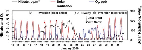 Figure 9. Correlation of the hourly averaged concentrations of nitrate and O3 with solar radiation during the time period, which included the two major inversions during the study. Ozone concentrations are closely linked to solar radiation during the inversions but nitrate concentrations are not.