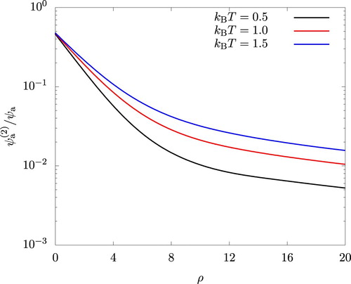 Figure 5. The relative importance in the thermodynamic perturbation theory of the second order term ψa(2) in comparison to the first order term ψa given by Equations (Equation27(27) ψa(2)(T,ρ)≈−14βρ(∂pref∂ρ)T−1∫[ϕa(r)]2gr(r)dr,(27) ) and (Equation12(12) ψa(T,ρ)=12βρ∫ϕa(r)gr(r)dr.(12) ), respectively. Wd=1.