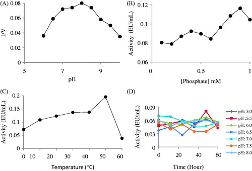 Figure 4. (A) The effect of pH on the activity of sheep liver DPD. (B) The effect of ionic strength on the activity of sheep liver DPD. (C) The effect of temperature on the activity of sheep liver DPD. (D) Determination of stable pH for sheep liver DPD.