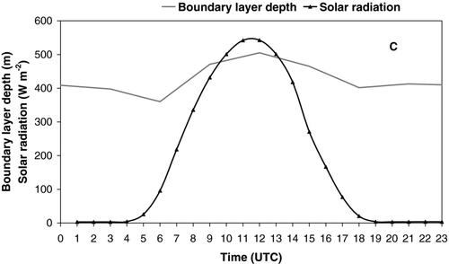 FIG. 2 Mean daily variation of temperature and relative humidity (a), wind speed and wind direction, (b) and solar radiation and boundary layer depth (c) calculated from hourly means for the period July–November 2007.